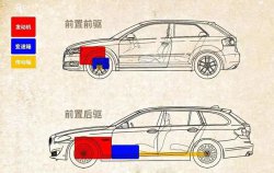 前驅車和后驅車有什么區別？哪個好？